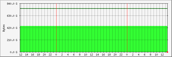 disk usage /home file system