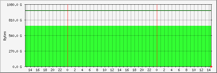 disk usage /mnt/home2 file system