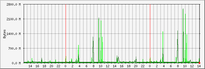 disk I/O sda