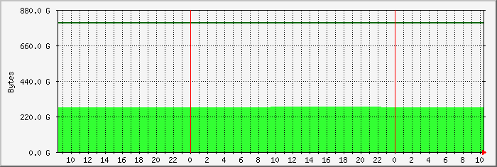 disk usage /home file system