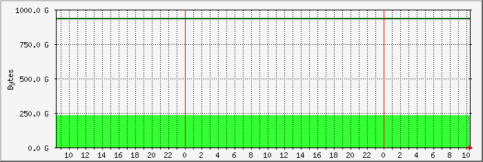 disk usage /mnt/home2 file system