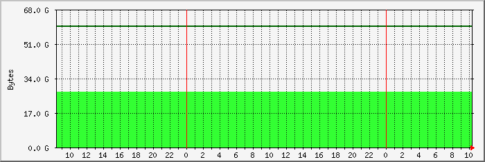 disk usage root file system