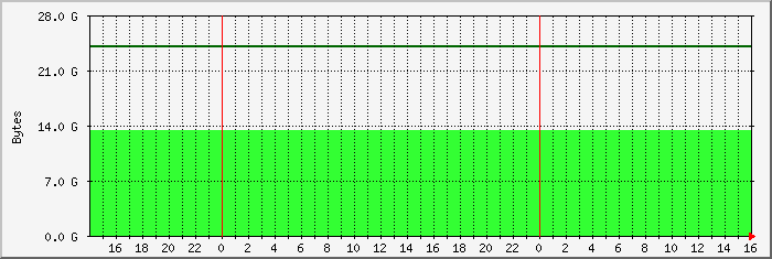 disk usage root file system