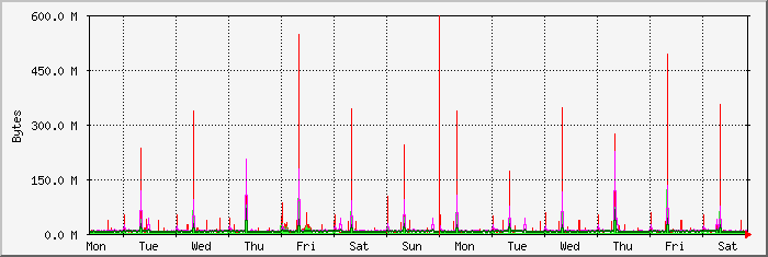 week