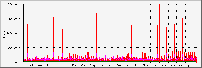 year