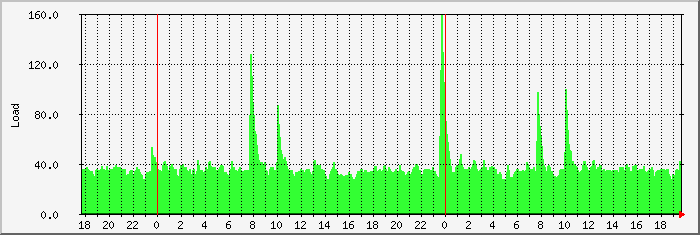load