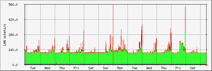 week