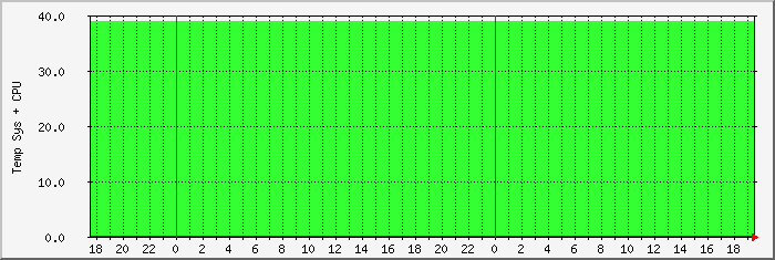 temperature