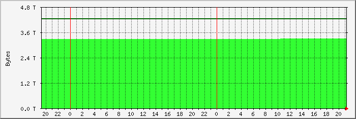 disk usage naspi-hdd file system