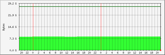 disk usage root file system