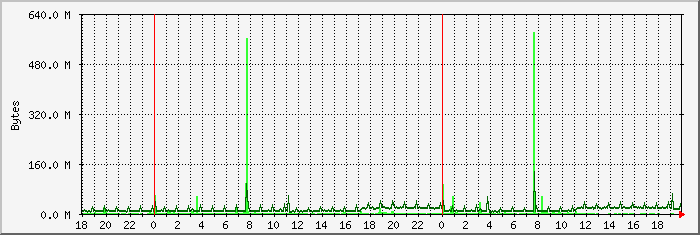 disk I/O sda