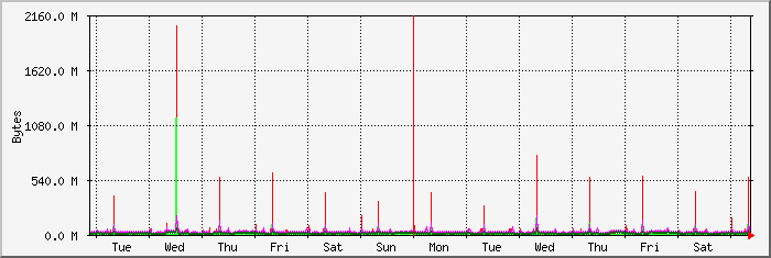 week