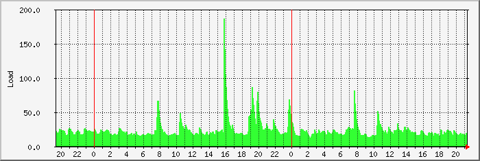 load