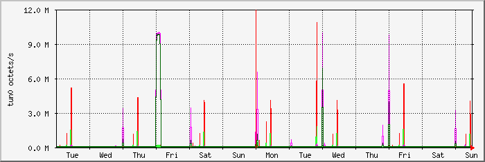week