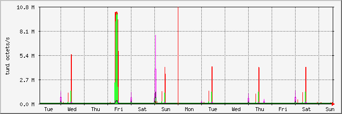 week