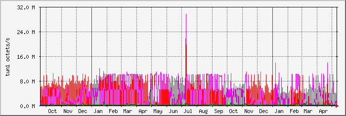 year