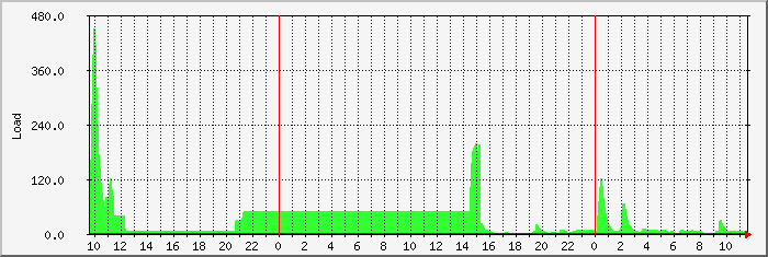 load