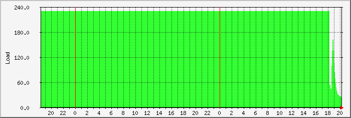load