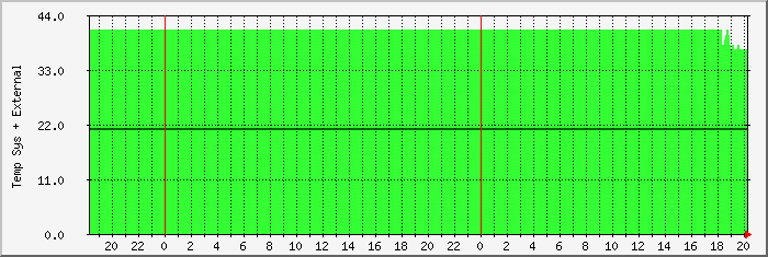 temperature