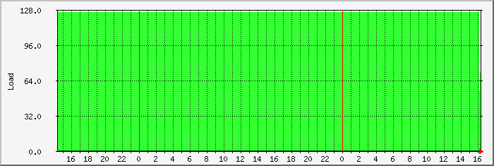 load
